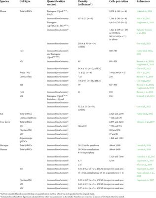 Intrinsically photosensitive retinal ganglion cells in glaucoma